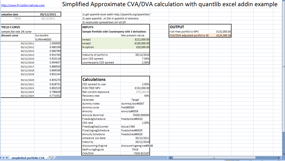 Simple Derivatives CVA Calculation Example (credit valuation adjustment