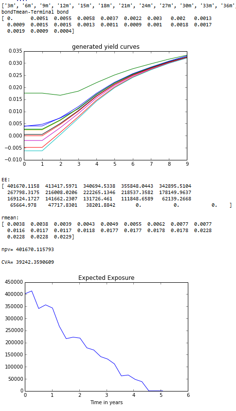 credit value adjustment Expected exposure python output