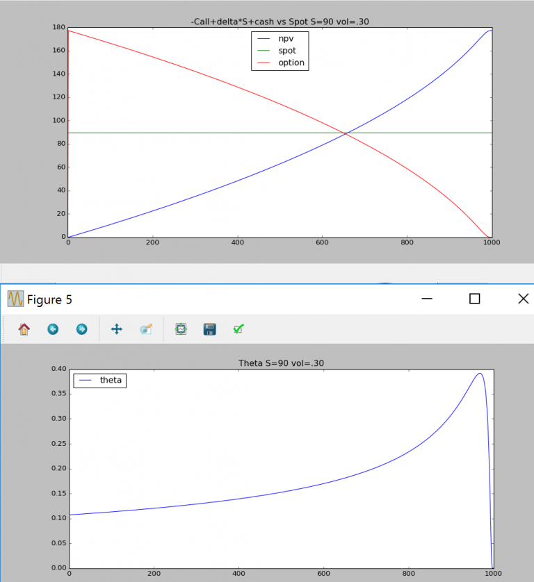 simple example simulation of delta hedging with python