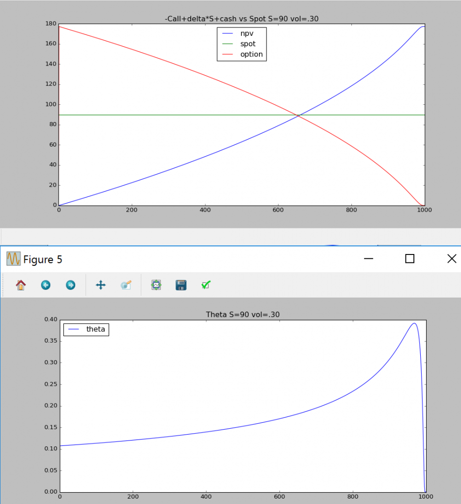 simple example simulation of delta hedging with python