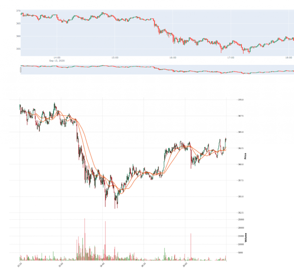 How to display candle stick bars from binance futures in jupyter